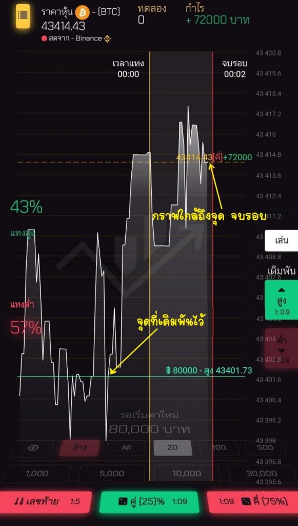 วิธีเล่นฮอตกราฟ - แทงสูง